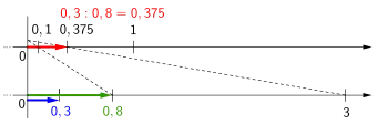 Division 
  
    
      
        0
        
          ,
        
        3
        :
        0
        
          ,
        
        8
      
    
    {\displaystyle 0{,}3:0{,}8}
  
 (Dividend um den Faktor 10 vergrößert)