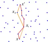 Zwei verschiedene Ketten zwischen x und x′. Eine ist eine k=4-Kette und eine k=7-Kette