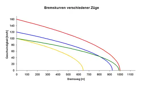 Darstellung einer Bremskurve