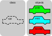… Objekte der Klasse car und …