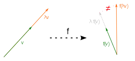 Wenn eine Abbildung nicht verträglich ist mit der skalaren Multiplikation, so gibt es einen Skalar 
  
    
      
        λ
      
    
    {\displaystyle \lambda }
  
 und einen Vektor 
  
    
      
        v
      
    
    {\displaystyle v}
  
, so dass die Skalierung 
  
    
      
        λ
        v
      
    
    {\displaystyle \lambda v}
  
 nicht auf die Skalierung 
  
    
      
        λ
        f
        (
        v
        )
      
    
    {\displaystyle \lambda f(v)}
  
 abgebildet wird. Eine solche Abbildung ist nicht linear.