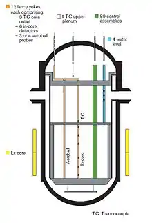 Kerninstrumentierung des EPR. Durch Durchführungen im Deckel des Reaktordruckgefäßes verlaufen (unter anderem) die Röhren des Kugelmessystems (aeroball probes)