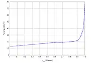 Flammpunktsfunktion von 2-Propanol/Wasser-Gemischen
