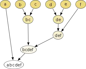 Dendrogramm für single-linkage. 
  
    
      
        b
      
    
    {\displaystyle b}
  
 und 
  
    
      
        c
      
    
    {\displaystyle c}
  
 sowie 
  
    
      
        d
      
    
    {\displaystyle d}
  
 und 
  
    
      
        e
      
    
    {\displaystyle e}
  
 werden als erstes zusammengefasst.