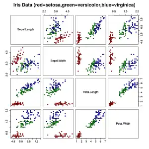 Streudiagrammmatrix des Iris Datensatzes. Die Farben der Datenpunkte entsprechen den drei Arten.