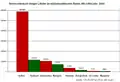 Stromverbrauch Sri Lankas und anderer Länder in Süd- und Südostasien, Mio. kWh/Jahr