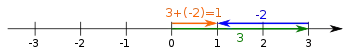 Subtraktion 
  
    
      
        3
        −
        2
        =
        3
        +
        (
        −
        2
        )
      
    
    {\displaystyle 3-2=3+(-2)}