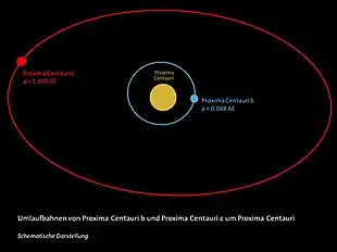 Schematische Darstellung der Umlaufbahnen von Proxima Centauri b und Proxima Centauri c um Proxima Centauri
