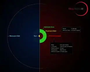 Proxima Centauri (klein, in der Bildmitte), umgeben von der habitablen Zone (grün) mit der Umlaufbahn seines Planeten; in der linken Bildhälfte zum Vergleich die Sonne mit der Merkurbahn.