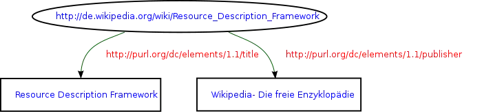 Beispiel für Graph