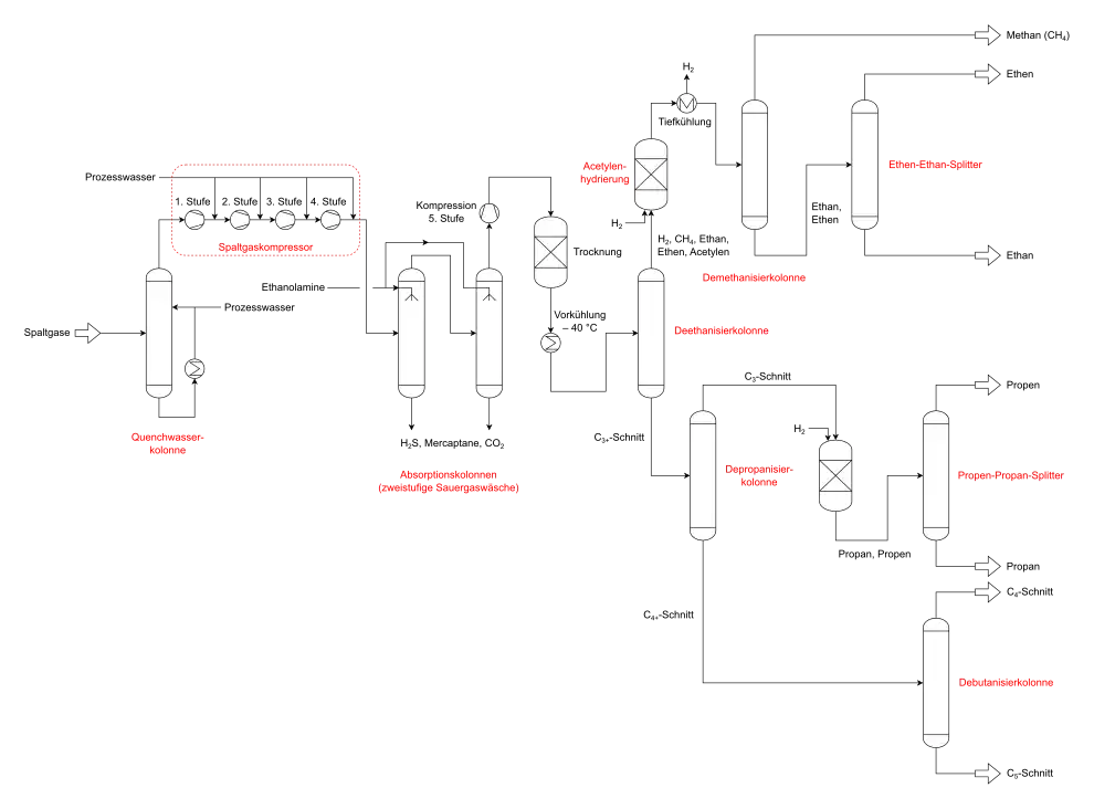Vereinfachtes Verfahrensfließschema zur Aufarbeitung der Spaltgase eines Steamcrackers