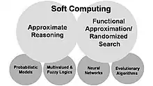 Soft-Computing