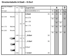 Streckentabelle